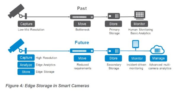 EdgeStorage